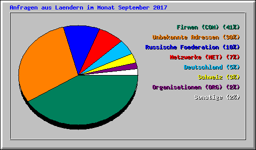 Anfragen aus Laendern im Monat September 2017