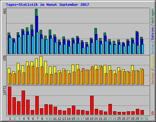 Tages-Statistik im Monat September 2017