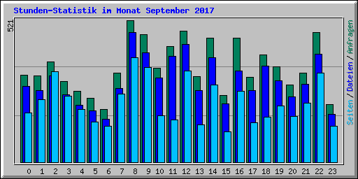 Stunden-Statistik im Monat September 2017